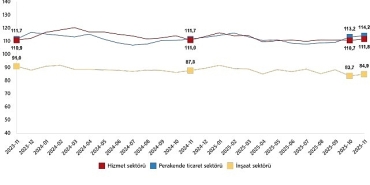 hizmet-perakende-ticaret-ve-insaat-guven-endeksleri-kasim-2025.jpg