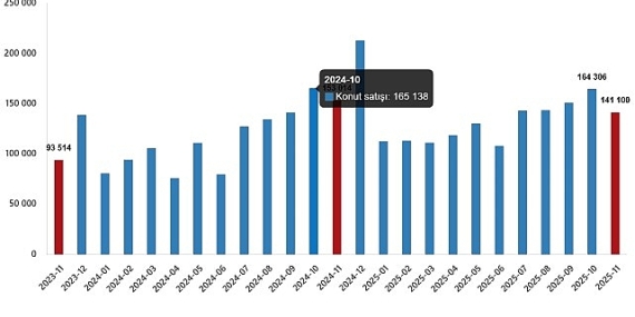 Konut Satış İstatistikleri, Kasım 2025