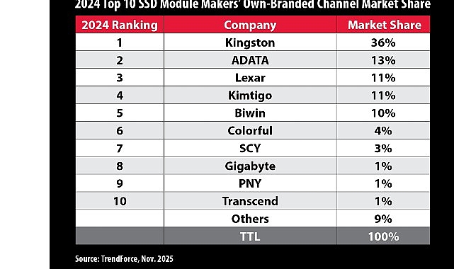 TrendForce’a Göre Kingston, 2024 Yılında Kanal SSD Sevkiyatlarında Liderliğini Korudu