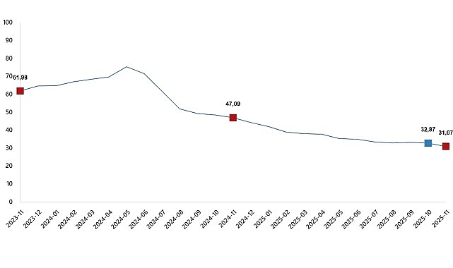 Tüketici Fiyat Endeksi, Kasım 2025