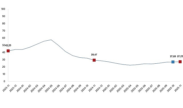 Yurt İçi Üretici Fiyat Endeksi, Kasım 2025
