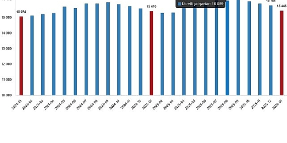 Ücretli Çalışan İstatistikleri, Ocak 2026