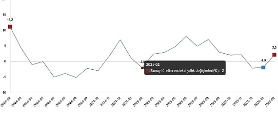Sanayi Üretim Endeksi, Şubat 2026