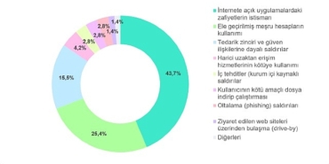 internete-acik-uygulamalardaki-zafiyetler-ve-tedarik-zinciri-baglantili-saldirilar-baslica-saldiri-vektorleri-arasindaki-yerini-guclendiriyor.jpg