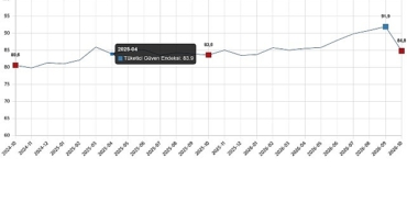 Tüketici Güven Endeksi, Ekim 2026